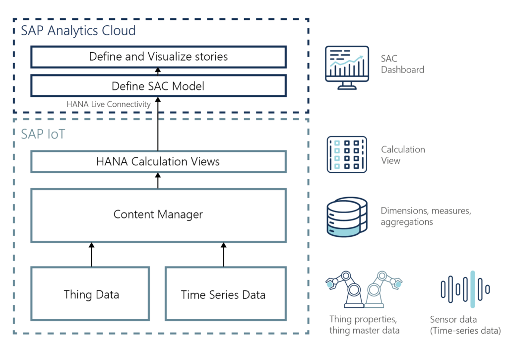 SAP IoT Integration mit SAP Analytics Cloud Grafik